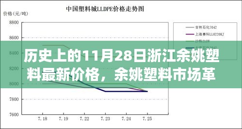 浙江余姚塑料市场革新篇章，探寻智能塑料价格科技前沿之旅——历史上的11月28日余姚塑料最新价格回顾与展望