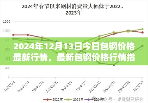 最新价格分析