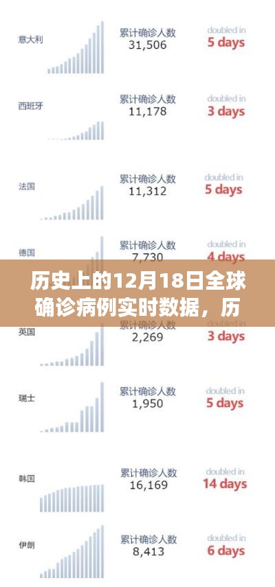 历史上的全球确诊病例实时数据解析，12月18日的全球疫情及其影响的不同观点探讨