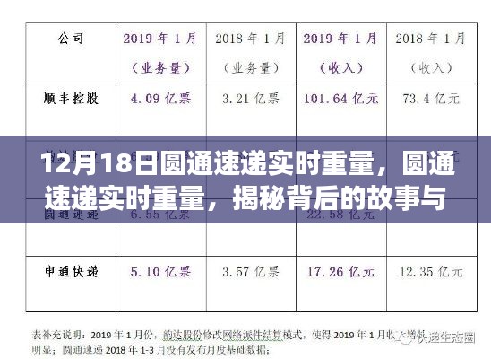 揭秘圆通速递实时重量的幕后故事与影响，最新动态解析（12月18日）