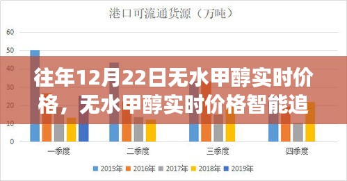科技引领未来能源市场新纪元，无水甲醇实时价格智能追踪报告（往年12月22日数据）