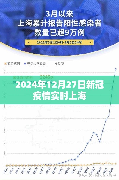 上海新冠疫情实时动态报告，2024年12月27日更新