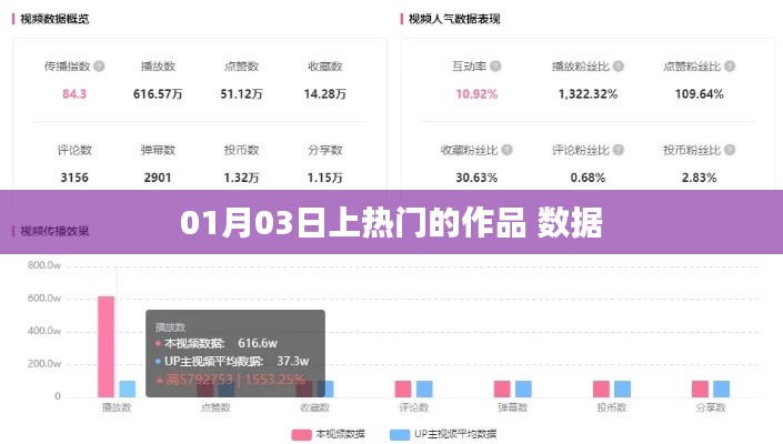 热门作品数据揭秘，01月03日独家上榜标题