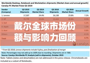 戴尔全球市场份额与影响力回顾，2017年表现亮眼